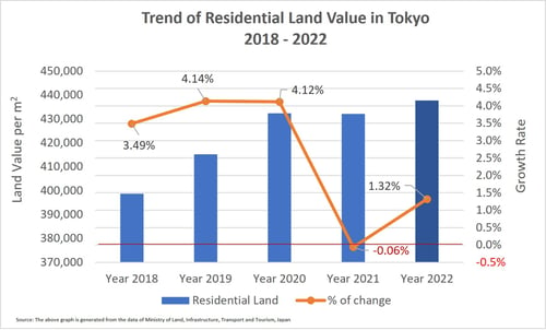 B-MN-E01_Tokyo-Res-landvalue-18-22