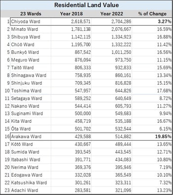 B-MN-E01_Tokyo-Com-landvalue-18-22-table-r1