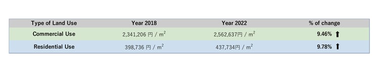 B-MN-E01_Tokyo-landvalue-18-22-table2a