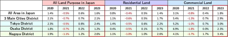 2023-Japan-land-value-overall-EN01