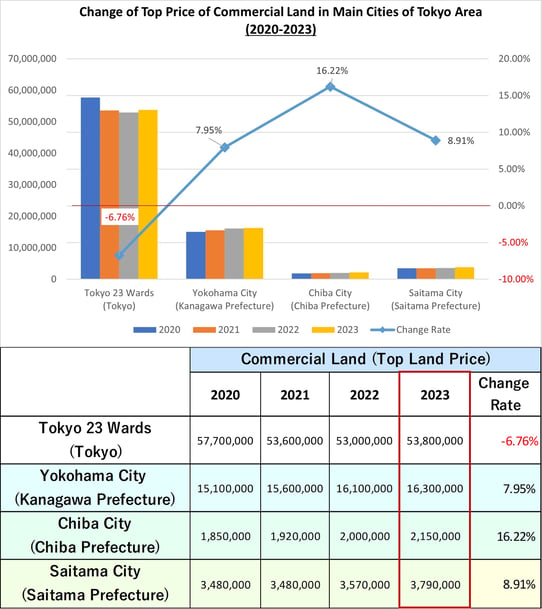 2023-tokyo-city-commercial-land-value-EN00