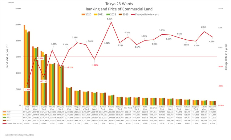 2023-tokyo23-commercial-land-value-overall-EN01